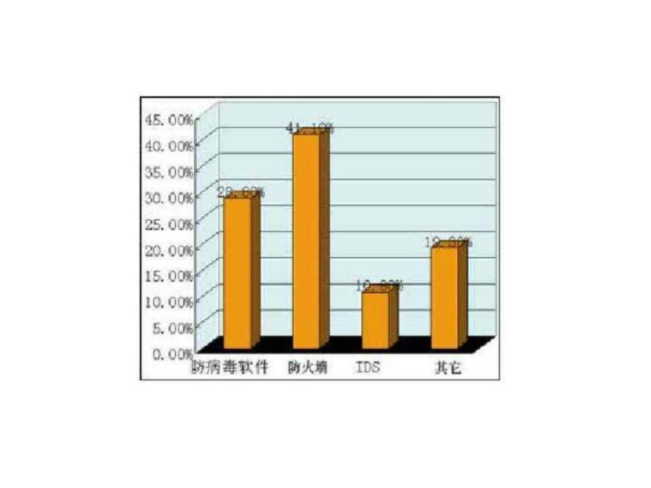 第十一章 入侵检测_第3页