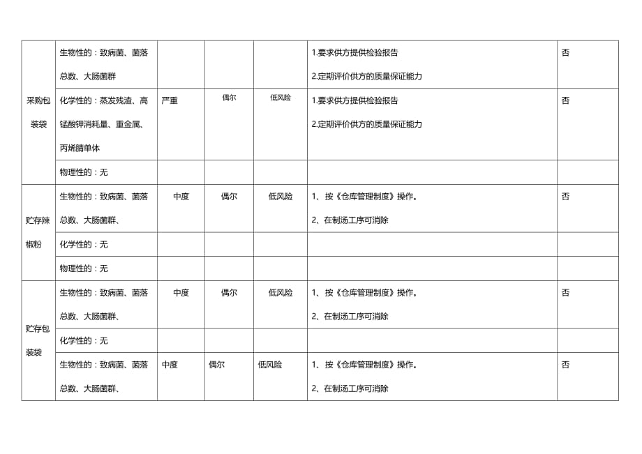 某企业辣椒粉危害分析工作单_第2页