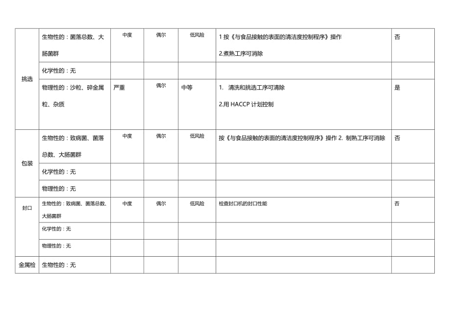 某企业辣椒粉危害分析工作单_第3页