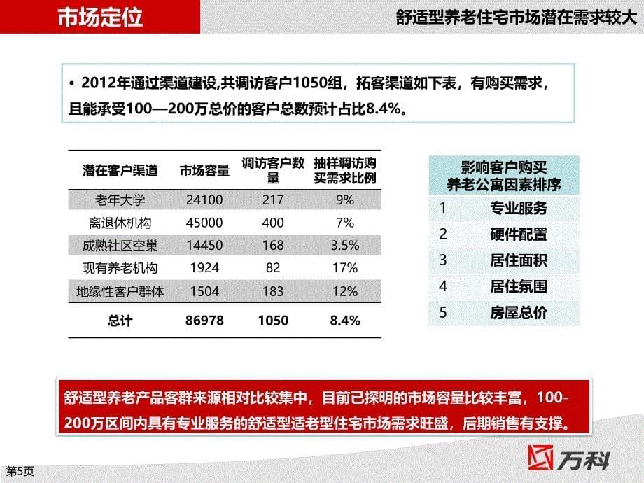 2013杭州随园嘉树养老公寓项目集团听证汇报.ppt_第5页