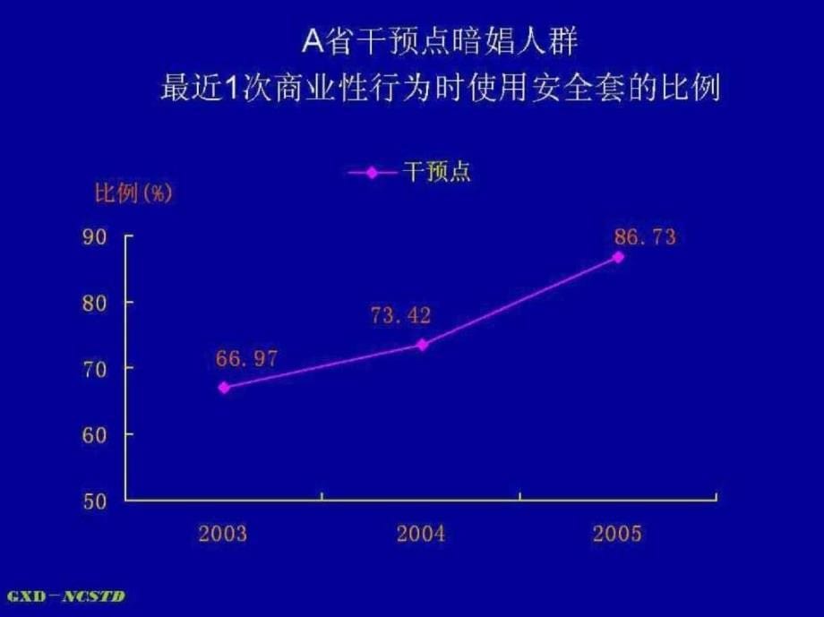 性病干预状况---epidemiology_003_第5页