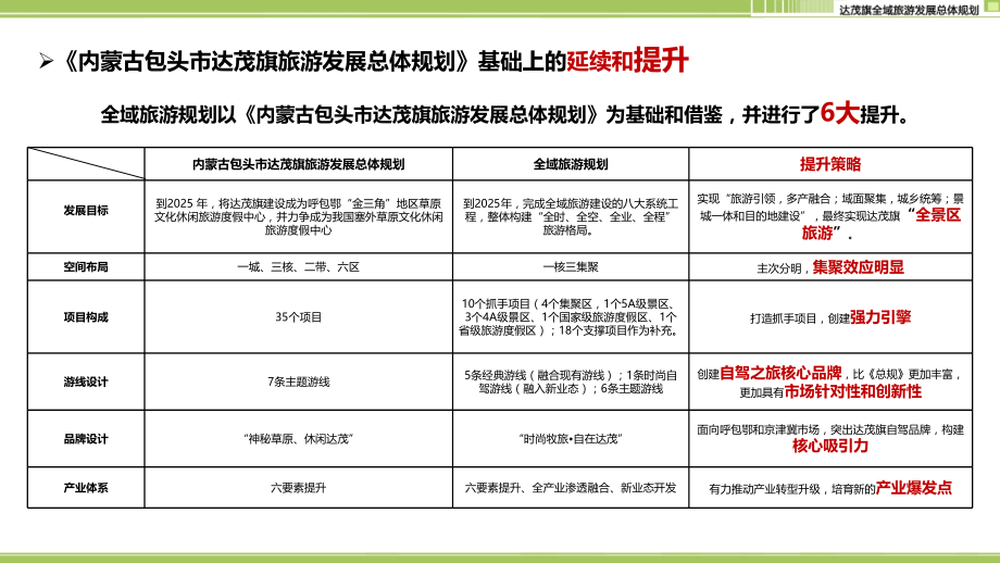 2017内蒙古包头达茂旗全域旅游规划.ppt_第4页