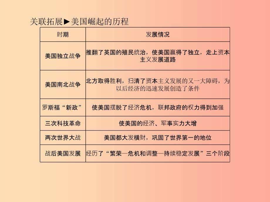 2019中考历史总复习 第一部分 系统复习 成绩基石 主题十七 二战后主要资本主义国家的发展变化课件_第4页