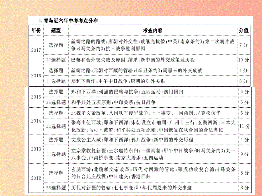 青岛专版2019中考历史总复习第二部分专题复习高分保障专题2民族团结祖国统一和对外交往课件_第2页