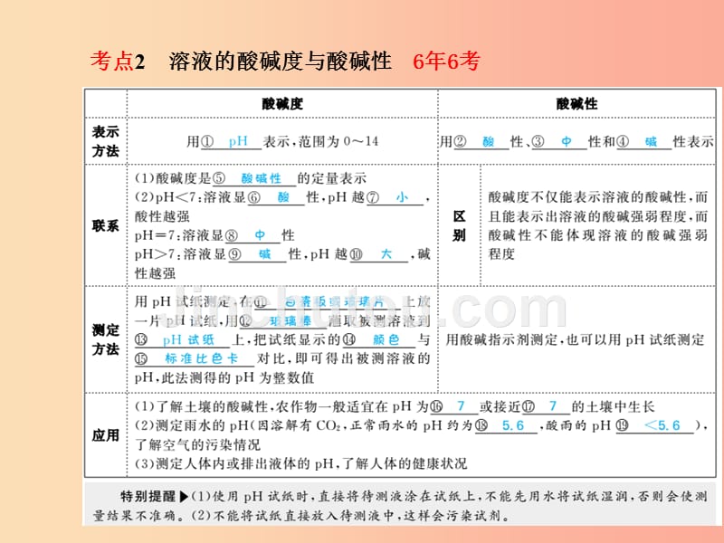 2019中考化学总复习 第一部分 系统复习 成绩基石 第十单元 酸和碱 第2课时 中和反应及ph课件 新人教版_第4页