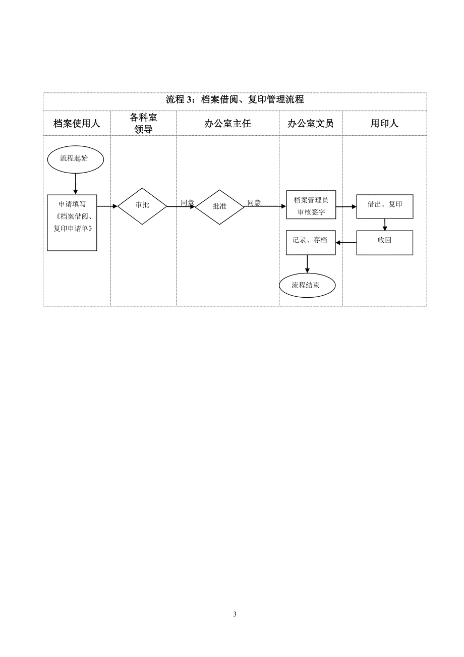 办公室工作流程资料_第3页