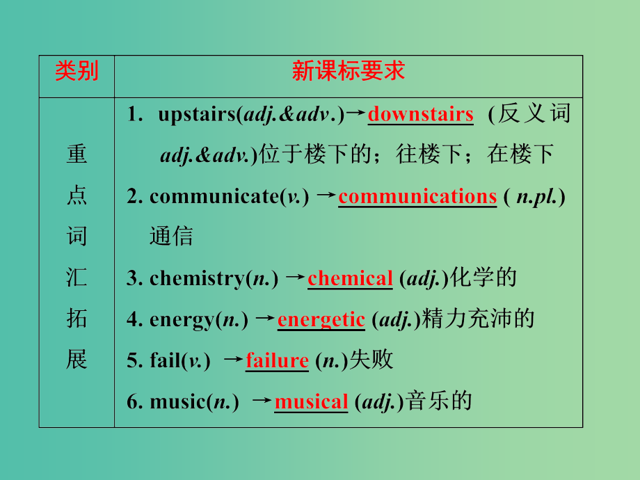 中考英语 第一部分 基础夯实 九上 modules 5-6复习课件 外研版_第3页