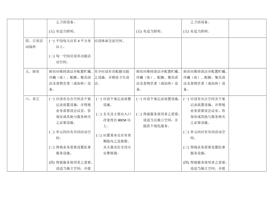 社区式长照机构设立标准表_第3页