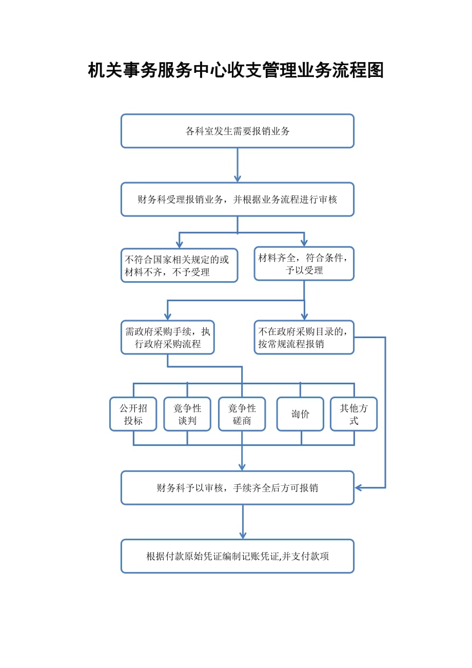 收支管理业务流程_第1页