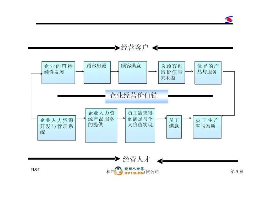 和君创业企业价值评价体系的建立_第5页