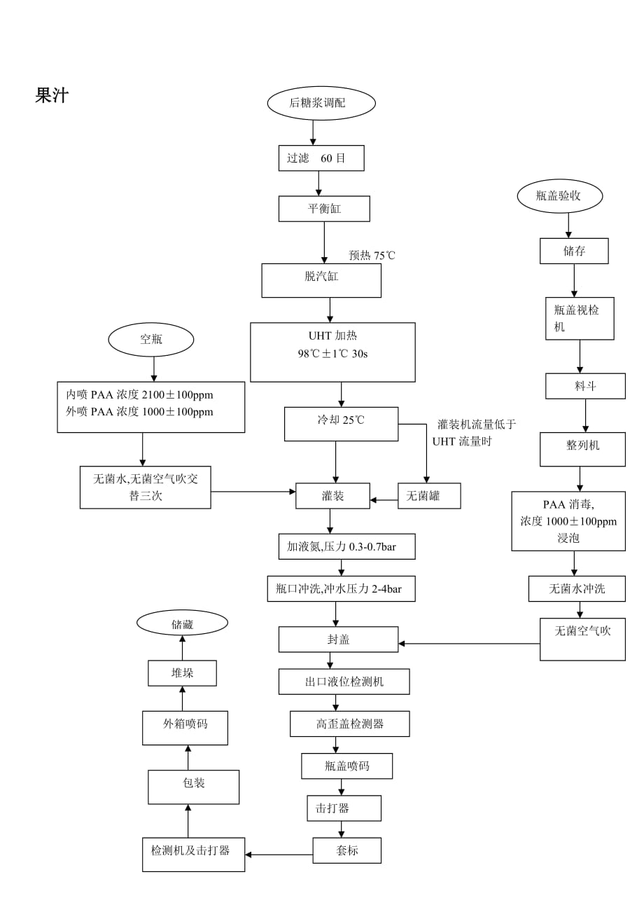 （精品文档）果汁杀菌灌装_第1页