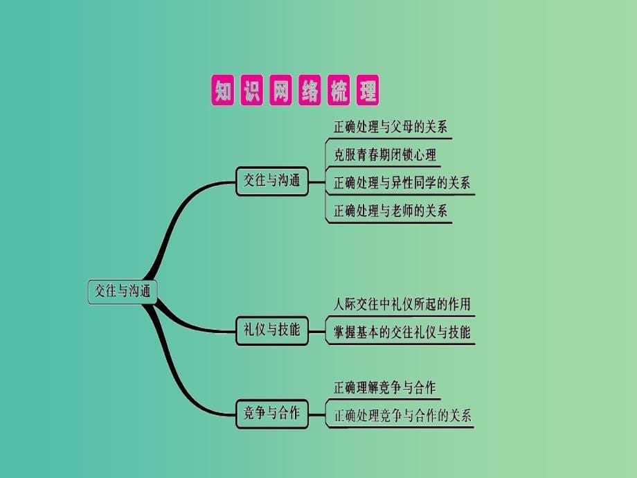 中考政治总复习第四单元交往与沟通课件_第5页