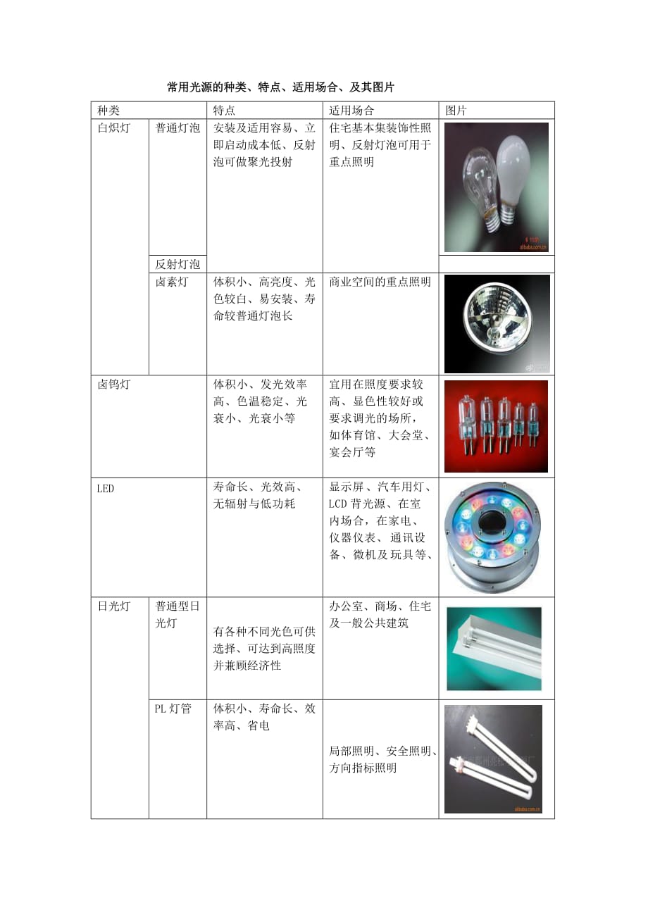 常用光源的种类、特点及应用资料_第1页