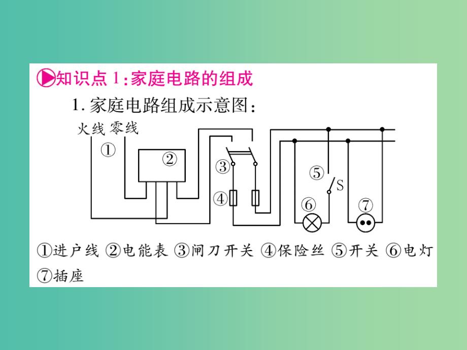 中考物理总复习 第1篇 考点系统复习 第20讲 生活用电课件_第2页