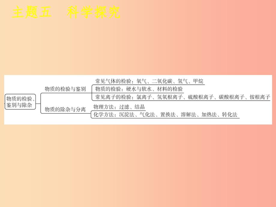 福建省2019年中考化学复习主题五科学探究第13课时化学实验基本操作课件_第4页