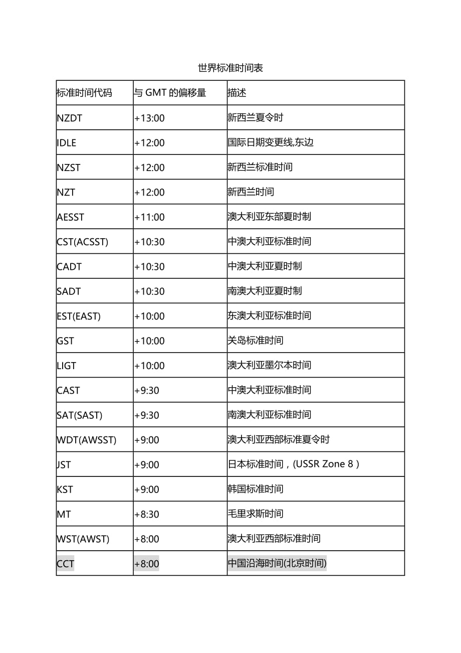 世界标准时间表_第1页