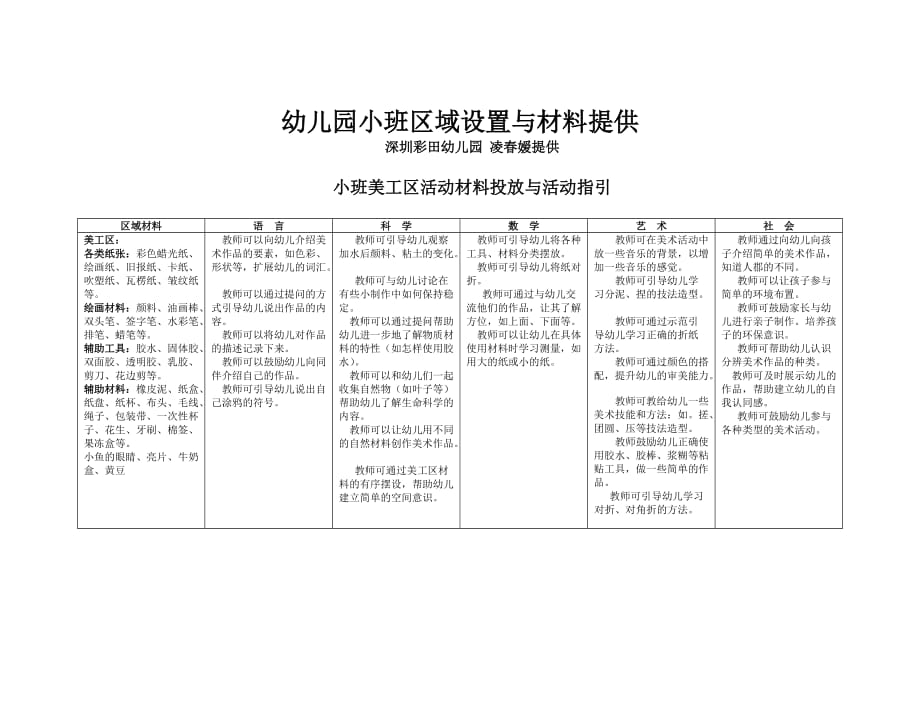 幼儿园小班区域设置与材料提供资料_第1页