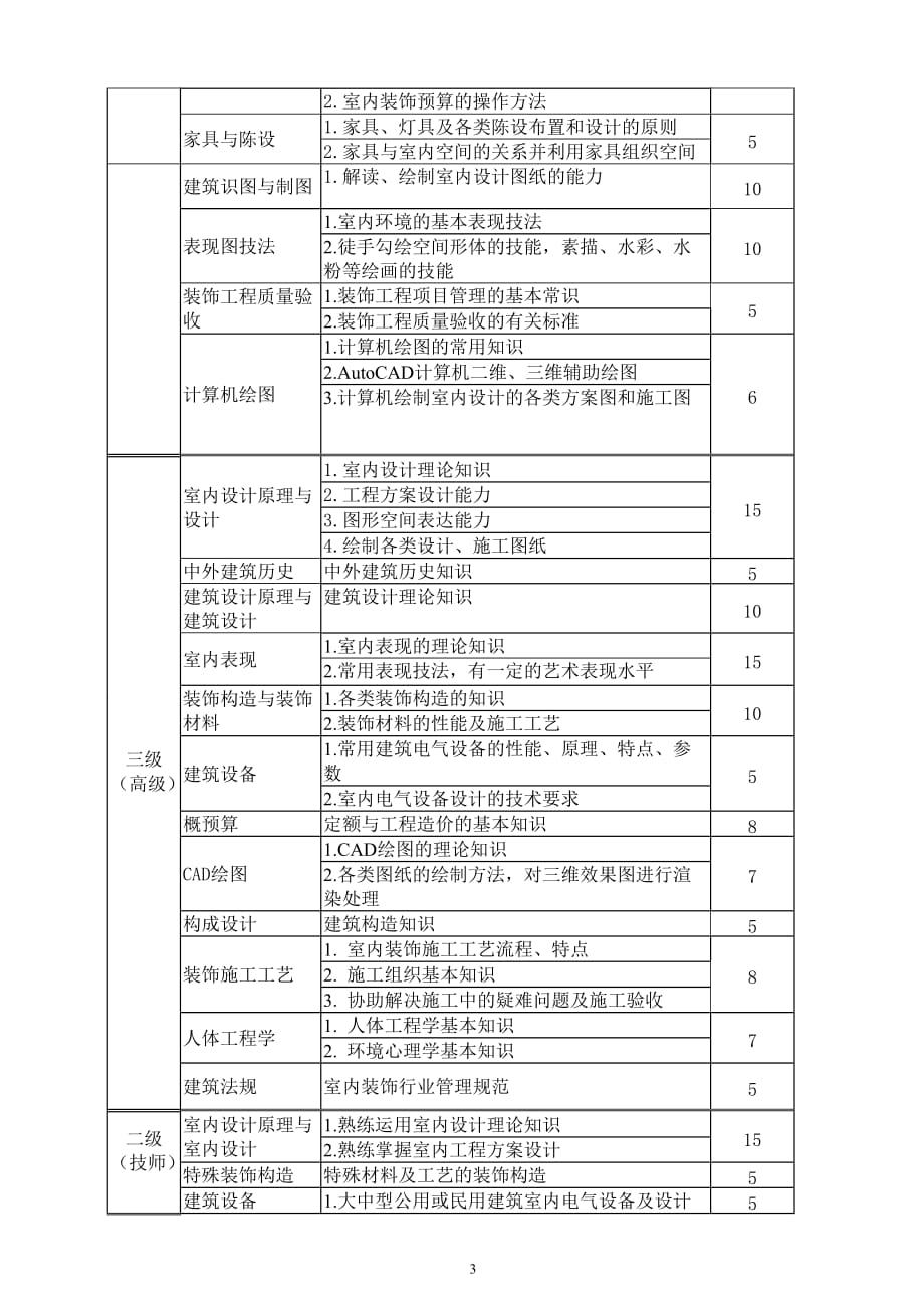 室内装饰设计员(师)职业标准(1)(1)_第4页