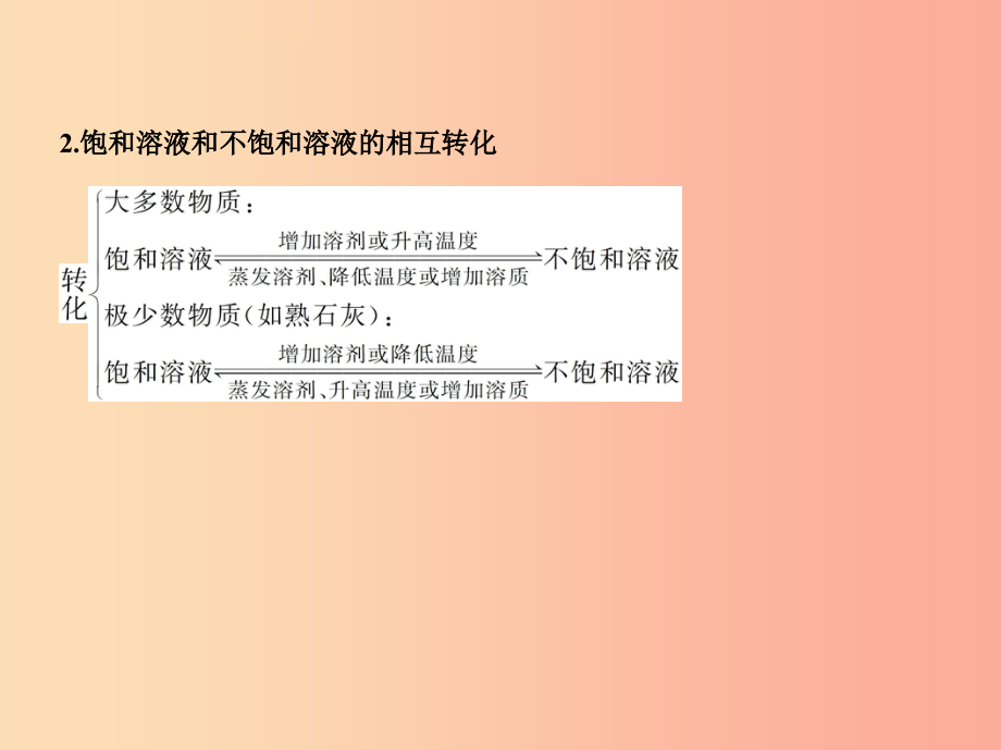 2019年九年级化学下册第九单元溶液课题2溶解度课件 新人教版_第2页