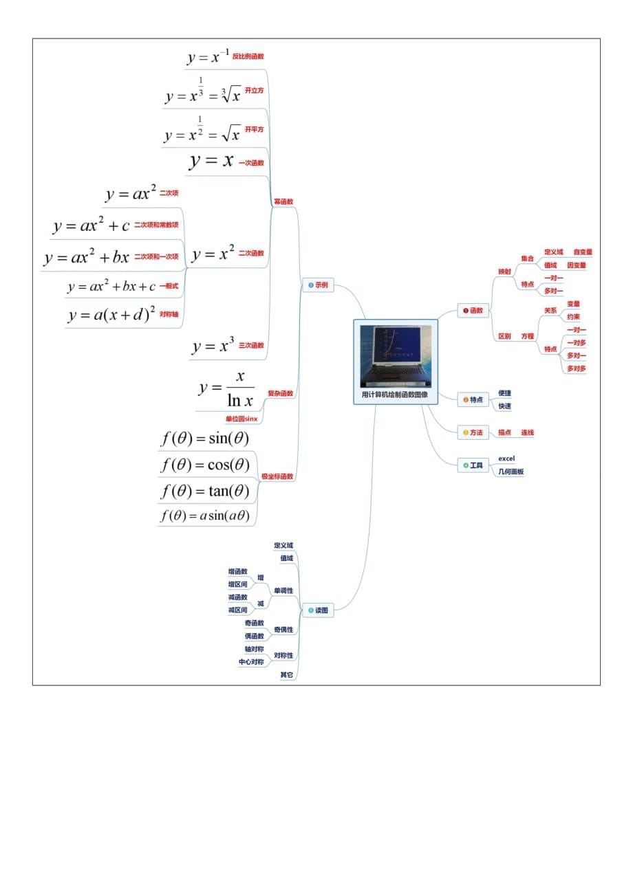 《用计算机绘制函数图像》教学设计资料_第5页