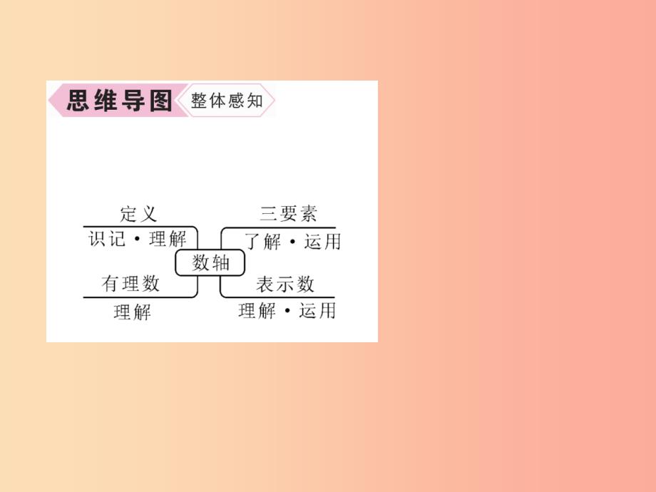 山西专用2019年秋七年级数学上册第1章有理数1.2有理数1.2.2数轴习题课件 新人教版_第3页