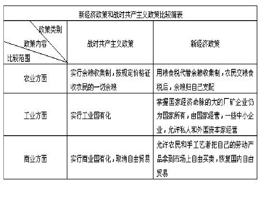 九年级历史下册第2课对社会主义道路的探索课件3新人教版_第4页