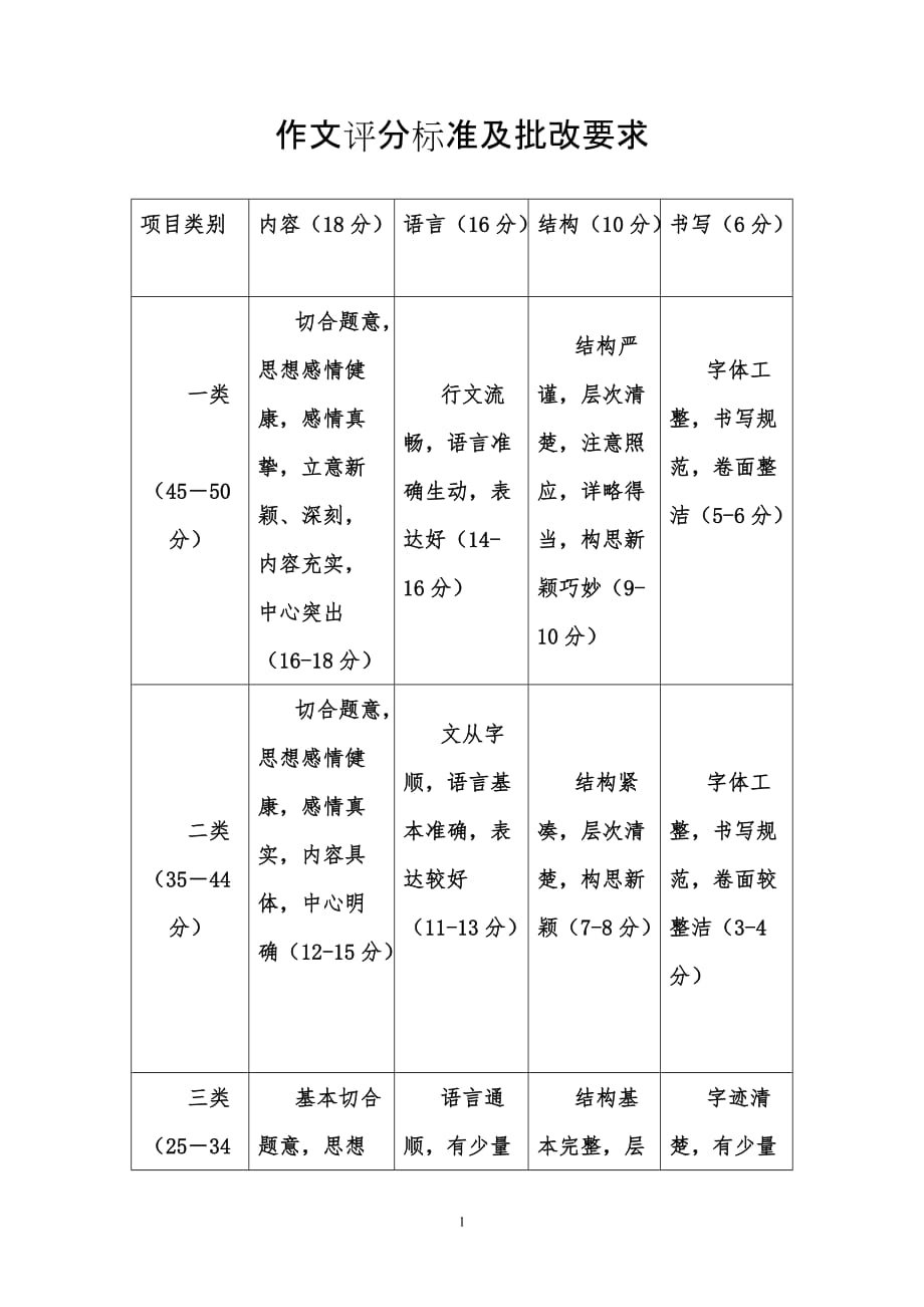 作文评分标准及批改要求资料_第1页