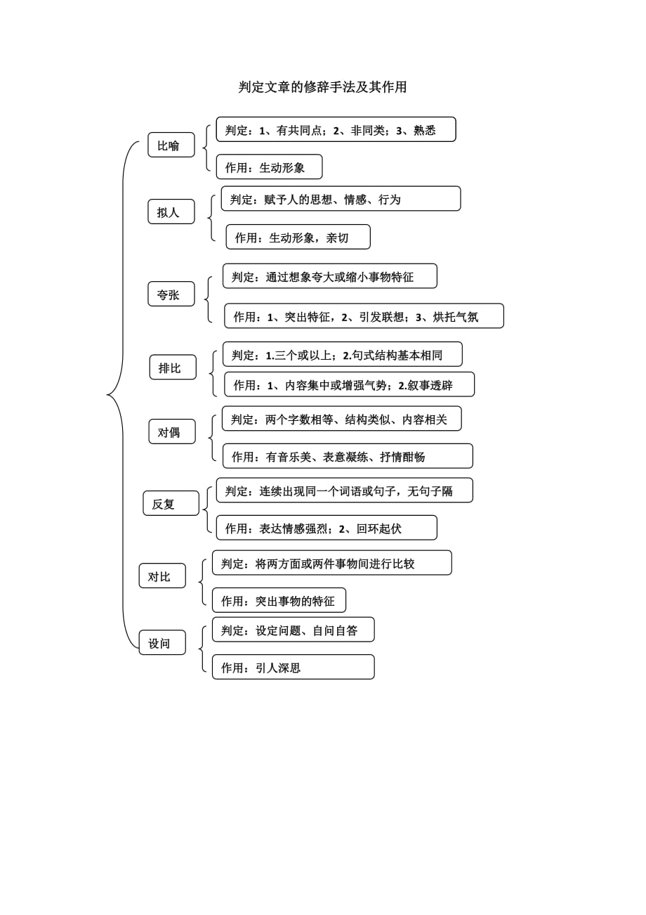 修辞手法及作用图表_第1页