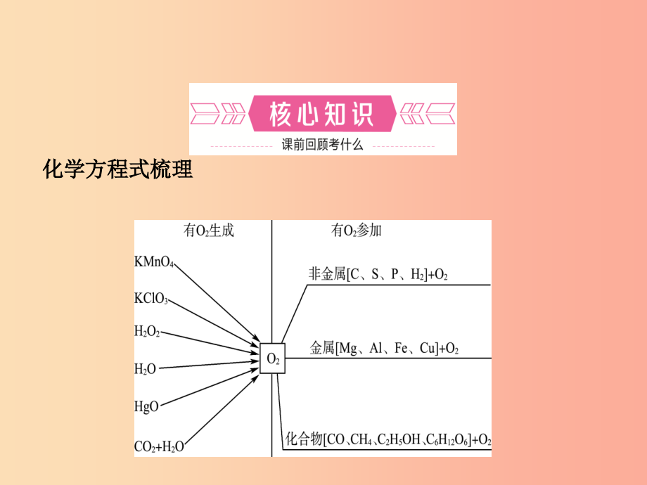 山东省临沂市2019年中考化学复习第二单元我们周围的空气课件_第2页