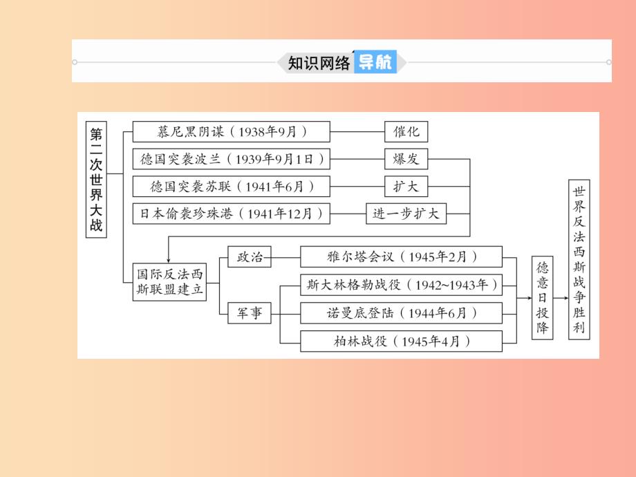 中考历史总复习第一部分系统复习成绩基石世界现代史主题21第二次世界大战及战后国际政治与经济_第3页