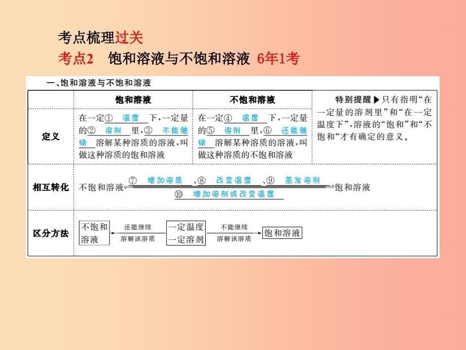 （德州专版）2019中考化学总复习 第一部分 系统复习 成绩基石 第九单元 溶液课件 新人教版_第5页