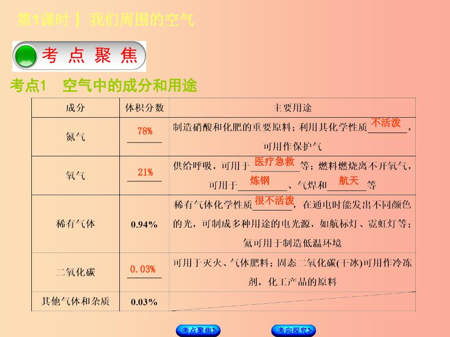 湖南省2019年中考化学复习 主题一 身边的化学物质 第1课时 我们周围的空气课件_第2页