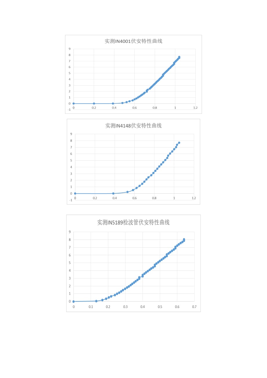 二极管特性测量实验报告资料_第4页