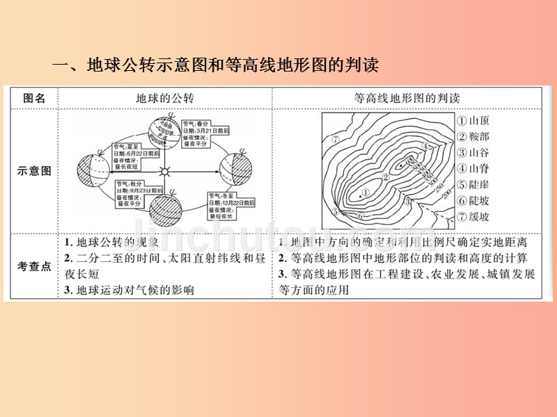 泰安专版2019年中考地理第一部分系统复习成绩基石中考必考知识体系串联及核心知识速记课件_第4页