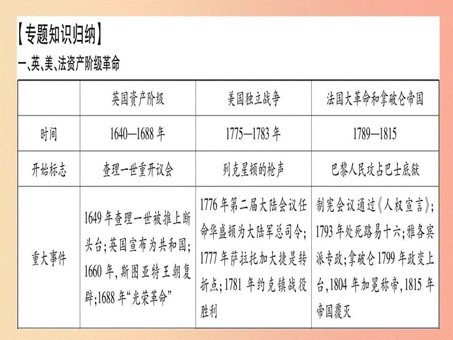 四川省2019年九年级历史上册 世界近代史（上）第六单元 欧美资产阶级革命总结提升课件 川教版_第5页