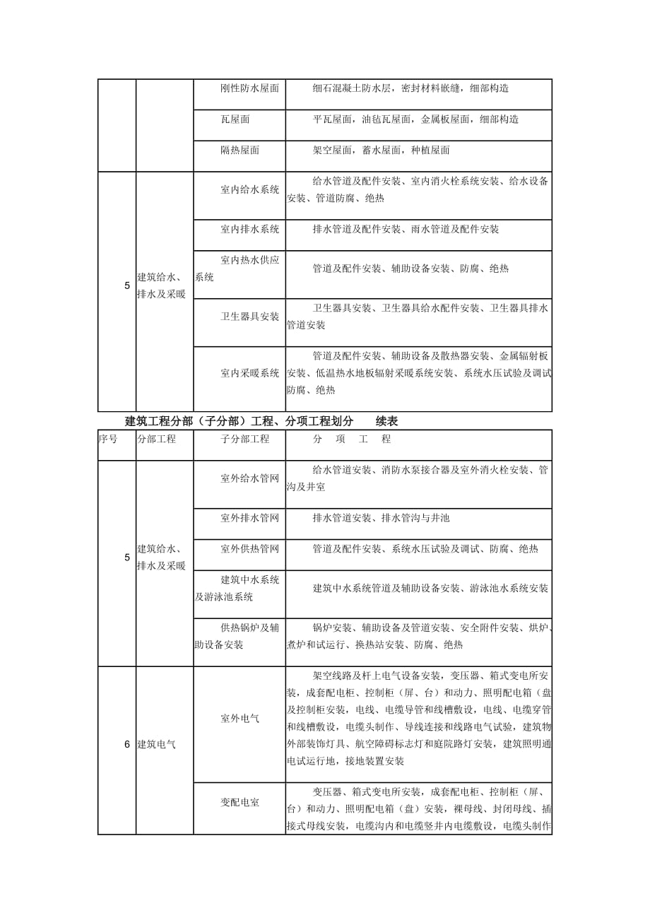 分部工程名称资料_第3页