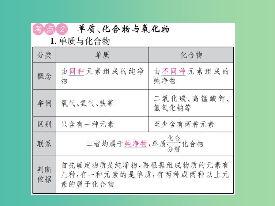 中考化学总复习 考点解读 各个击破 主题二 物质构成的奥秘 第8讲 物质的分类讲解课件 新人教版_第4页