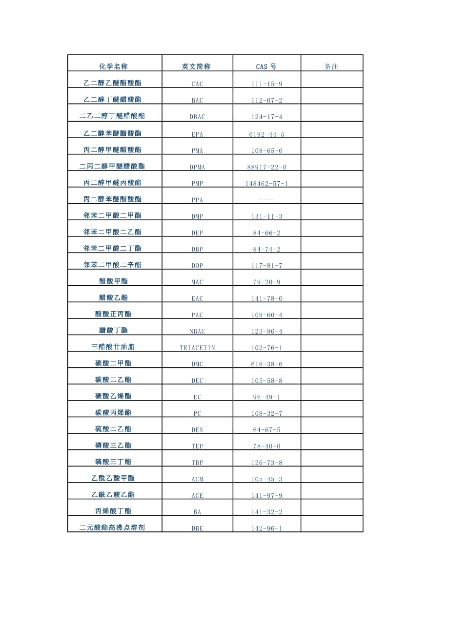 各种溶剂中英文简称及cas号资料_第1页