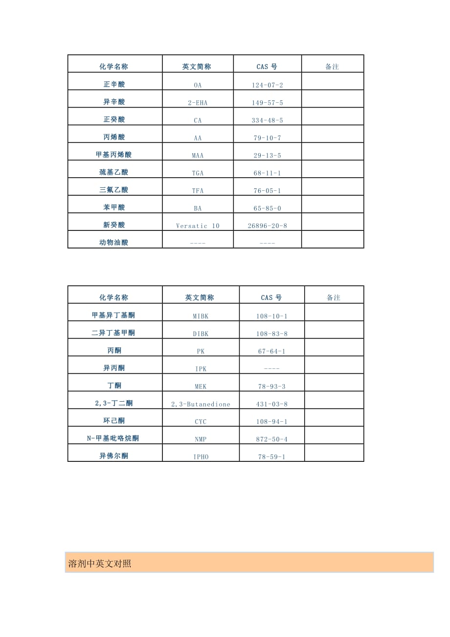 各种溶剂中英文简称及cas号资料_第3页