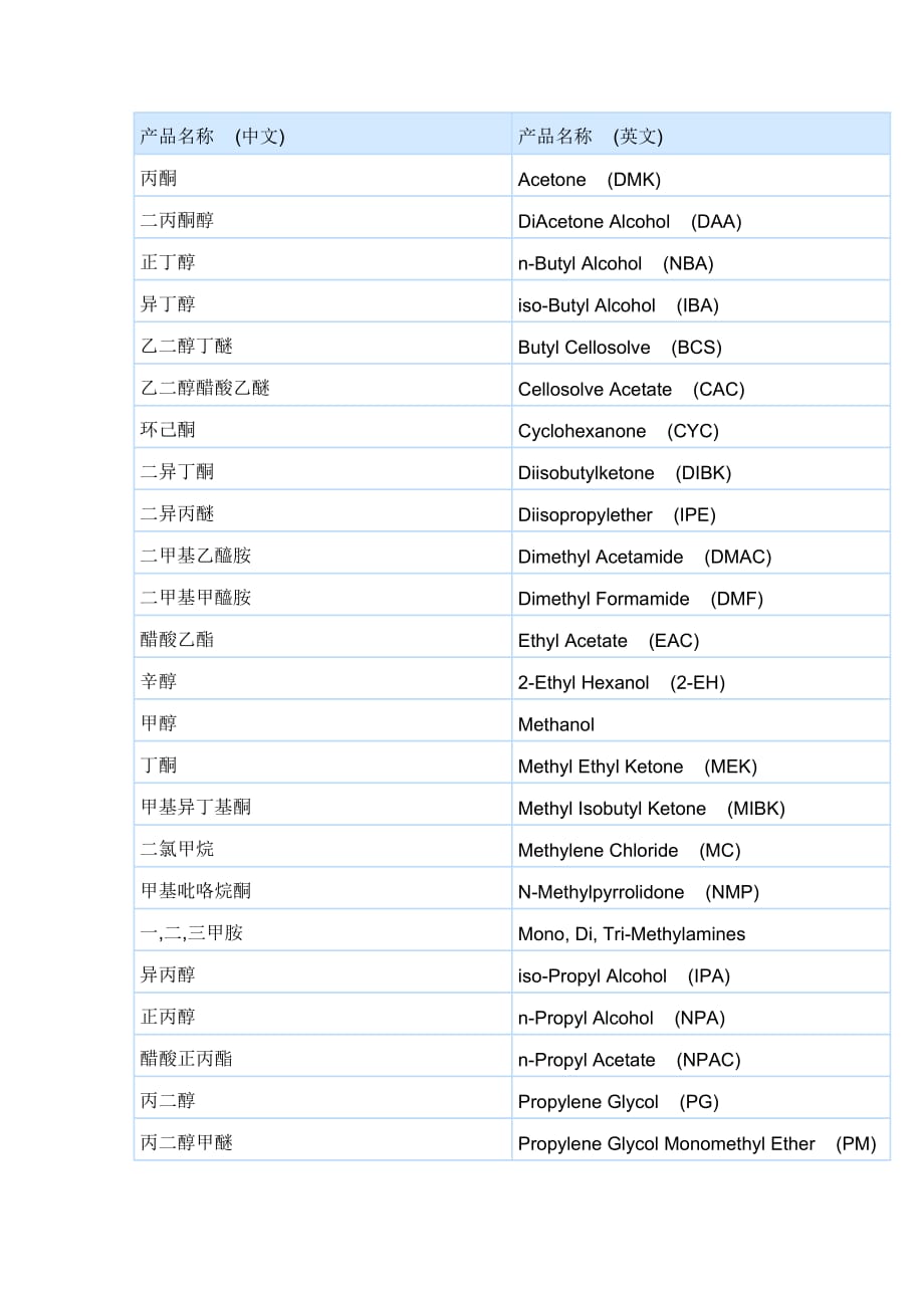 各种溶剂中英文简称及cas号资料_第4页