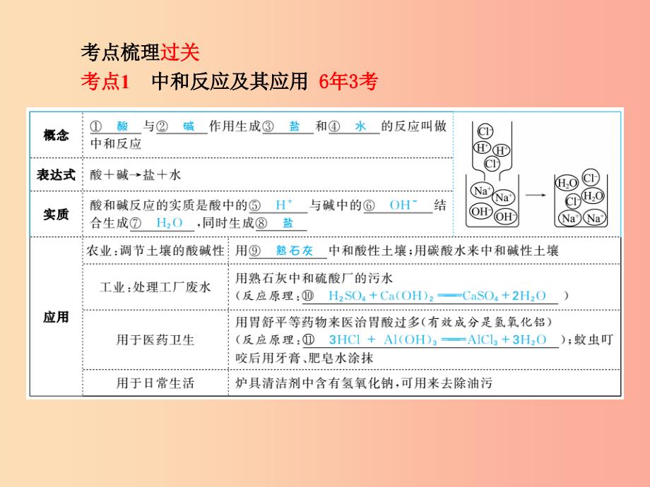 潍坊专版2019中考化学总复习第一部分系统复习成绩基石第十单元酸和碱第2课时中和反应及ph课件新人教版_第3页