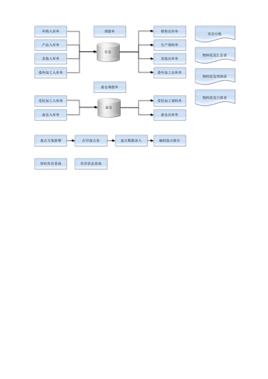 供应链流程图资料_第3页