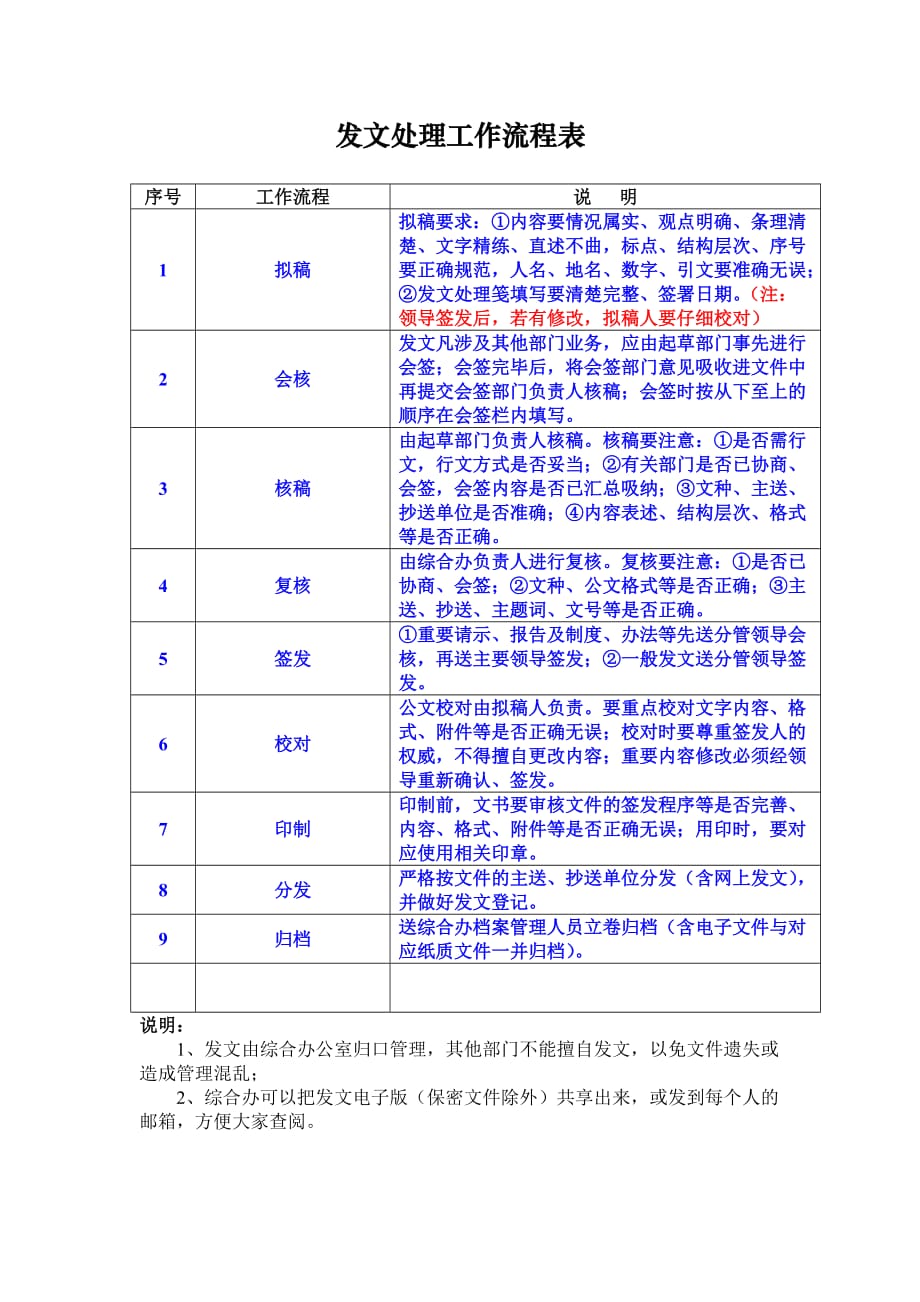 办公室收发文流程示意图资料_第2页