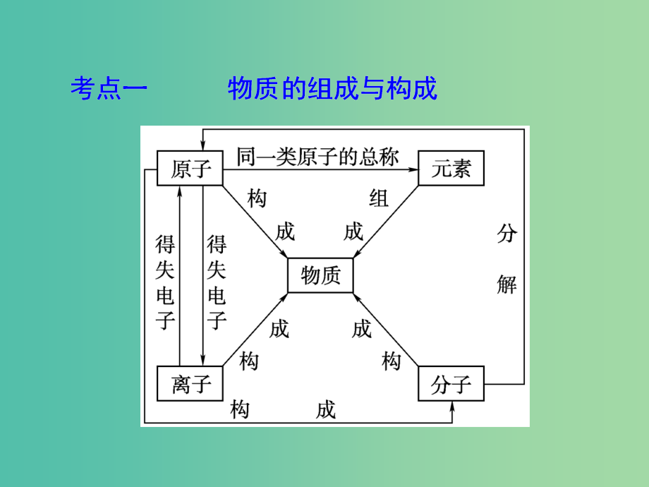 中考化学 第二部分 专题突破强化训练 专题一 物质的组成、构成和分类课件 新人教版_第3页