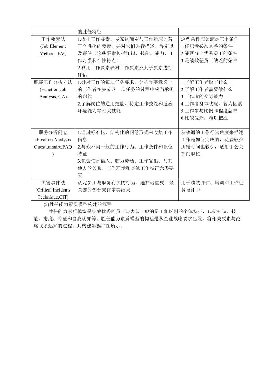 公司员工胜任能力素质模型工具汇编资料_第3页