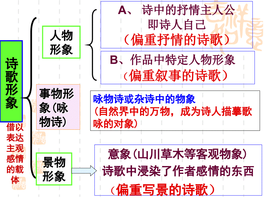 2014年古代诗歌鉴赏之景物形象.ppt_第3页