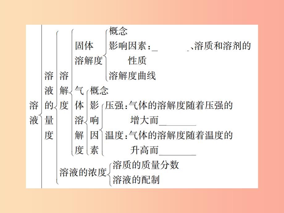 河南省2019年秋九年级化学下册第九单元溶液单元复习九习题课件 新人教版_第3页