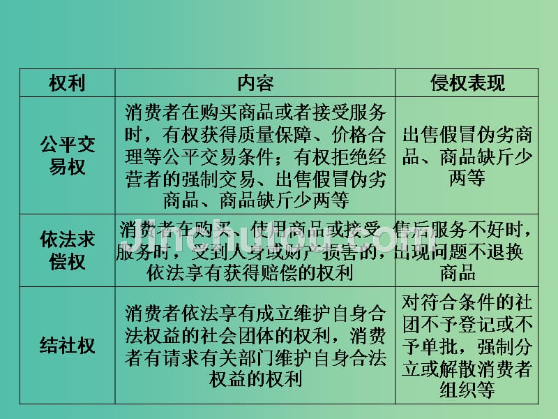 中考政治试题研究 第1部分 考点研究 二 法律 考点7 消费者的合法权益 合理消费精讲课件_第5页