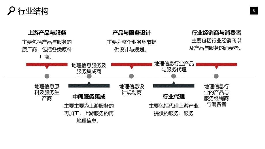 地理信息行业现状分析前景投资_第5页