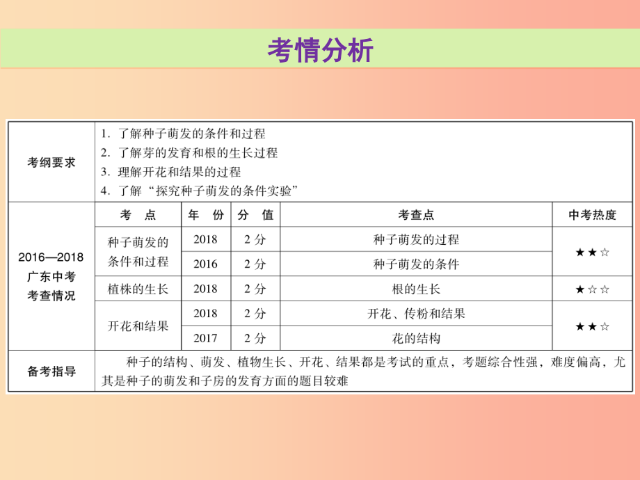 2019年中考生物总复习第三单元第二章被子植物的一生课件_第2页